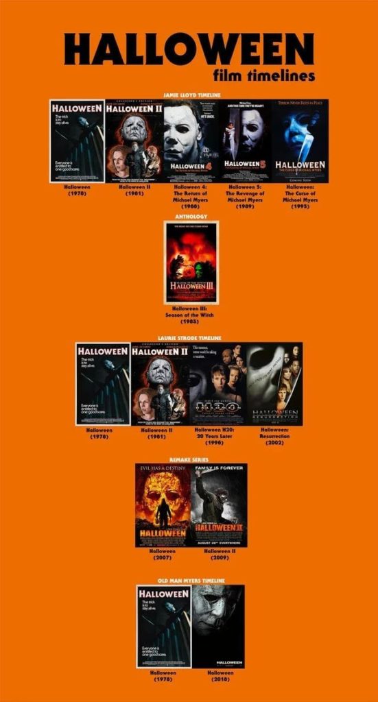 Ordem dos Filmes Halloween - Cronológica e Sequências